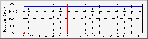 badaksinga10_line2-ptp4-0 Traffic Graph