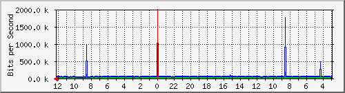 bojongkonengatas53-ptp2-0 Traffic Graph
