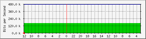 cibaligo149a-ptp4-0 Traffic Graph