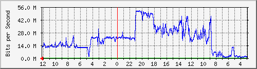 cibaligo33-ptp2-0 Traffic Graph