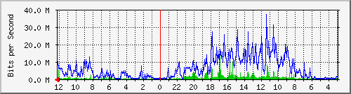 cihampelasbelakang10-ptp1-0 Traffic Graph