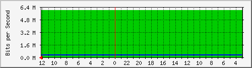 cilampeni132-ptp4-0 Traffic Graph
