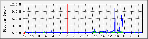 cirangrangbarat9-ptp2-0 Traffic Graph