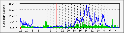 dipatiukur80_84-ptp3-0 Traffic Graph