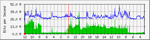 fasindo-office-ptp3-0 Traffic Graph