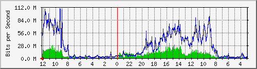 go6-lan-ptp2-0 Traffic Graph