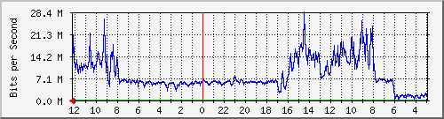 holis35-ptp3-0 Traffic Graph