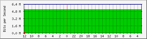industri2_20-ptp4-0 Traffic Graph