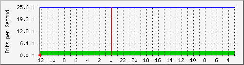 industricimareme1_18-ptp4-0 Traffic Graph