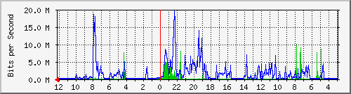 jowan-lan-ptp2-0 Traffic Graph