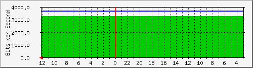 karawitan27a-ptp4-0 Traffic Graph