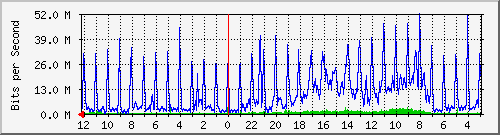 kebonjukutkav4_25-ptp3-0 Traffic Graph