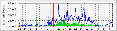 kembar8_44-ptp3-0 Traffic Graph