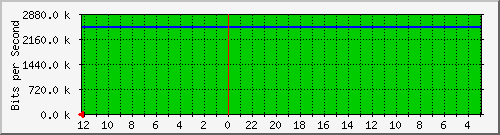 kopo387-ptp4-0 Traffic Graph