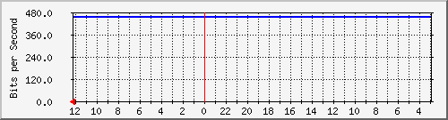 kopoplazablokg2-ptp3-0 Traffic Graph