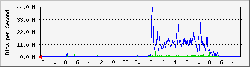 leuwigajah106b-ptp3-0 Traffic Graph
