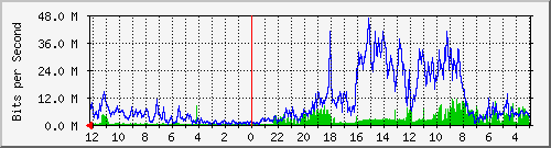 muararaya36-ipt1-0 Traffic Graph