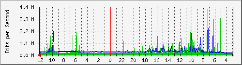 pahlawan74-ptp5-0 Traffic Graph