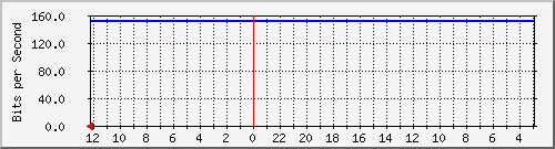 peta243-ptp2-0 Traffic Graph