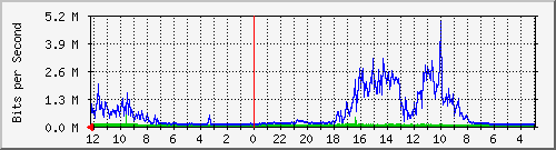 peta37_lt2-ptp2-0 Traffic Graph