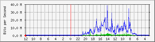 phhmustopa31-ptp3-0 Traffic Graph