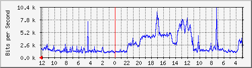 porib1_ggbordiran-ptp1-0 Traffic Graph