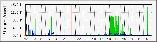 purnawarman46-lan-ptp3-0 Traffic Graph