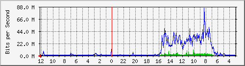 rayabanjarankm16-ptp2-0 Traffic Graph