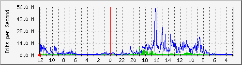 rayacimindi88-ptp2-0 Traffic Graph