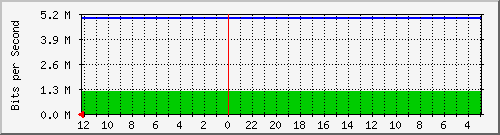 riau32-ptp4-0 Traffic Graph