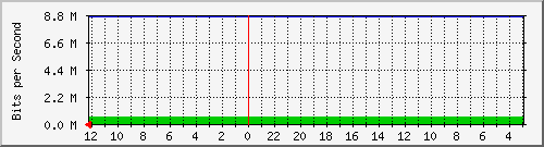 sawunggaling9-ptp4-0 Traffic Graph