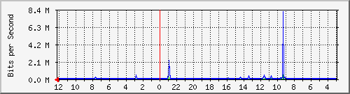 setiabudi430-ptp1-0 Traffic Graph