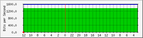 setrasarimallb4_100-ptp4-0 Traffic Graph