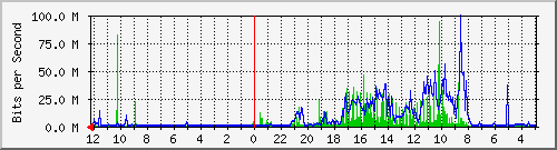 setrasarimallblokb4_75-ptp3-0 Traffic Graph