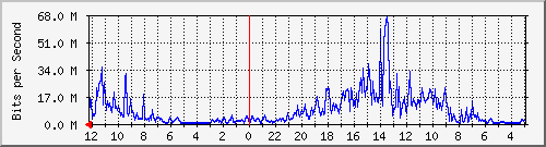 soekarnohatta448-ptp3-0 Traffic Graph