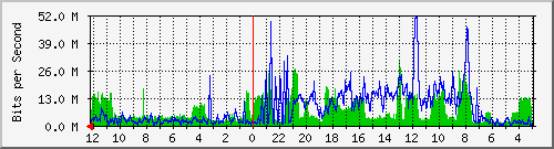 sriwijaya133-ptp3-0 Traffic Graph