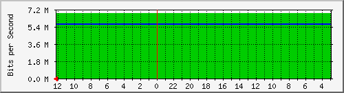 tangkubanparahu91-ptp4-0 Traffic Graph