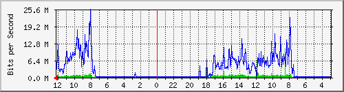 terusankiaracondong260a-ptp5-0 Traffic Graph