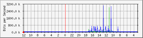terusanpasirkoja8-ptp3-0 Traffic Graph