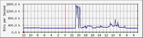 tristekbw-lan-ptp5-0 Traffic Graph