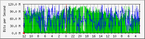 tubagusismailbawah36a-ptp6-0 Traffic Graph