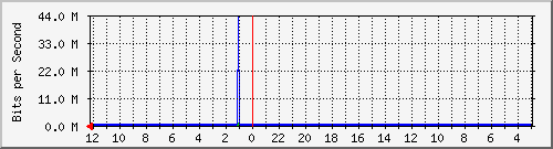 backup-nama-nama4-0 Traffic Graph