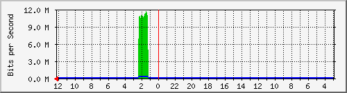 bcp-rully-nama2-0 Traffic Graph