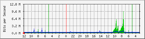 borma-colo-nama2-0 Traffic Graph