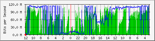 mps-colo-nama2-0 Traffic Graph