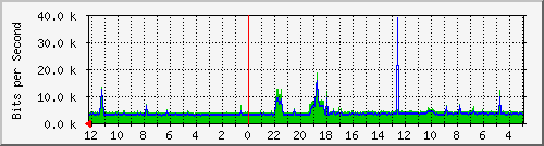 payrol-rully-nama2-0 Traffic Graph