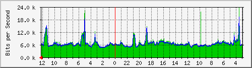payrol2-rully-nama2-0 Traffic Graph