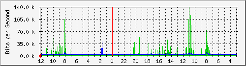 sos-colo-nama3-0 Traffic Graph