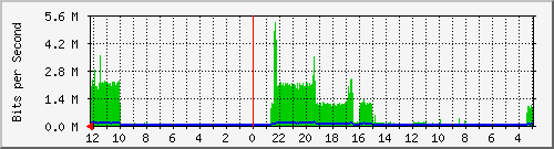 vps1-nama-nama1-0 Traffic Graph