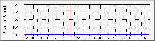 vps2-nama-nama1-1 Traffic Graph